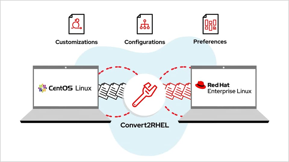 Step-by-Step Guide to Migrate from CentOS to Red Hat Enterprise Linux Using Convert2RHEL