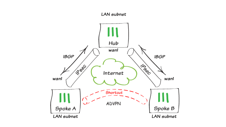 What is ADVPN? How to Config ADVPN on Fortigate