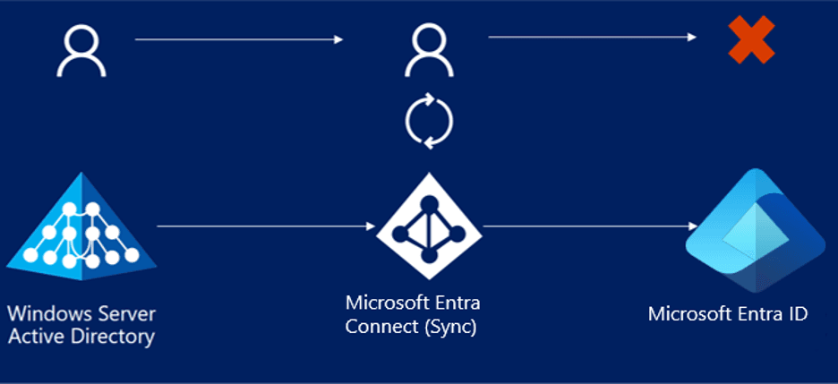 Synchronization error from On-Prem (AD) to Microsoft Entra ID (Part-1)