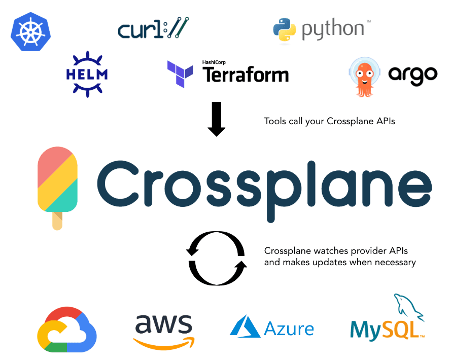 Terraform + Crossplane: Modern GitOps Platform